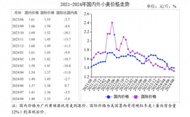 及价格走势预测分析：国内小麦价格小幅走低国际下跌头号玩家龙八国际网址2024年8月小麦市场供需(图1)