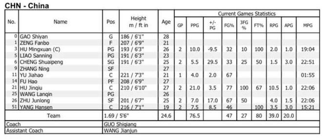 篮平均年龄小34岁平均身高高7厘米long8唯一网站中国男篮比关岛男(图1)